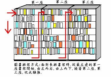 圖書排架方式:面對長排書架時,從最左邊的第一座書架開始,由左而右,由上而下,接著第二座,第三座,依此類推。